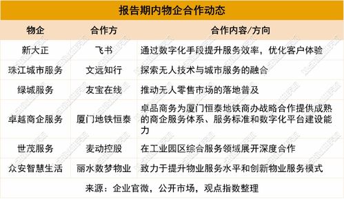 合作與拓展熱 2024年7月物業(yè)服務(wù)發(fā)展報(bào)告及項(xiàng)目策劃與公關(guān)服務(wù)新趨勢(shì)
