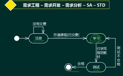 軟考 系統架構設計師 軟件工程 2 需求工程